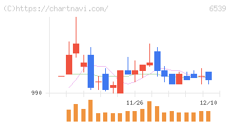 ＭＳ－Ｊａｐａｎ(6539)の日足チャート