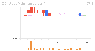 ＦＣホールディングス(6542)の日足チャート