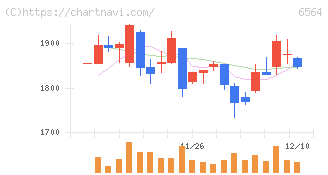 ミダックホールディングス(6564)の日足チャート