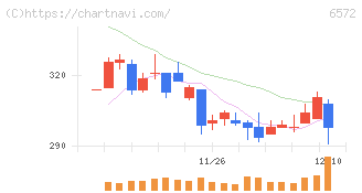 オープングループ(6572)の日足チャート