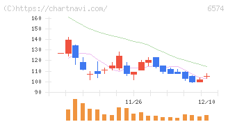 コンヴァノ(6574)の日足チャート