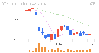 三桜工業(6584)の日足チャート