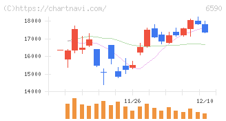 芝浦メカトロニクス(6590)の日足チャート