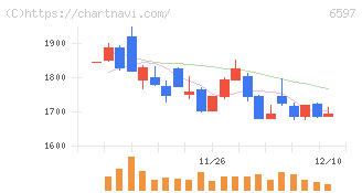 ＨＰＣシステムズ(6597)の日足チャート