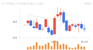 ＱＤレーザ(6613)の日足チャート