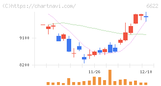 ダイヘン(6622)の日足チャート