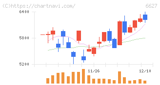 テラプローブ(6627)の日足チャート