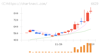 テクノホライゾン(6629)の日足チャート