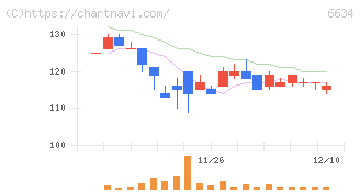 ネクスグループ(6634)の日足チャート