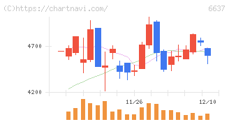 寺崎電気産業(6637)の日足チャート