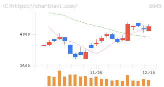 オムロン(6645)の日足チャート