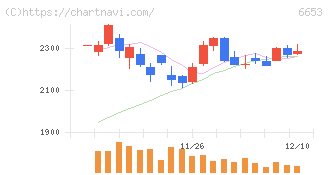 正興電機製作所(6653)の日足チャート