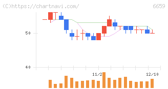 メディアリンクス(6659)の日足チャート