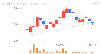 ユビテック(6662)の日足チャート