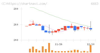 太洋テクノレックス(6663)の日足チャート