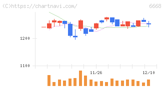 アドテック　プラズマ　テクノロジー(6668)の日足チャート