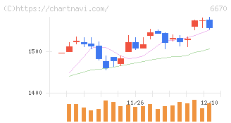 ＭＣＪ(6670)の日足チャート