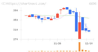 トラース・オン・プロダクト(6696)の日足チャート