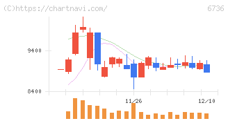サン電子(6736)の日足チャート
