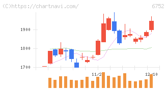 パナソニック　ホールディングス(6752)の日足チャート