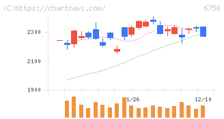 アンリツ(6754)の日足チャート