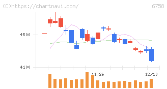 ソニーグループ(6758)の日足チャート
