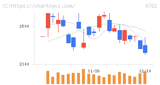 ＴＤＫ(6762)の日足チャート