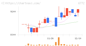 東京コスモス電機(6772)の日足チャート