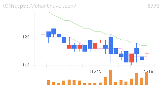 ＴＢグループ(6775)の日足チャート
