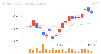 ｓａｎｔｅｃ　Ｈｏｌｄｉｎｇｓ(6777)の日足チャート
