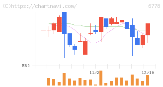 アルチザネットワークス(6778)の日足チャート