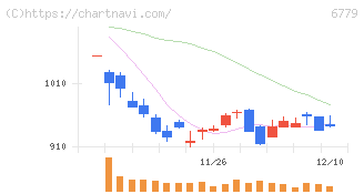 日本電波工業(6779)の日足チャート