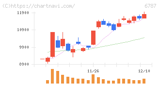 メイコー(6787)の日足チャート