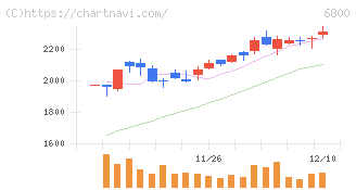 ヨコオ(6800)の日足チャート