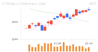 日本航空電子工業(6807)の日足チャート