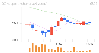 大井電気(6822)の日足チャート