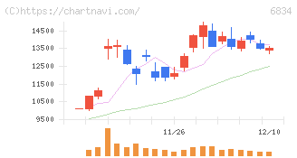 精工技研(6834)の日足チャート