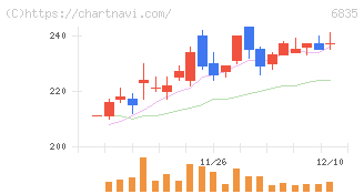 アライドテレシスホールディングス(6835)の日足チャート