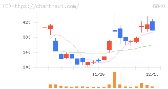 ＡＫＩＢＡホールディングス(6840)の日足チャート