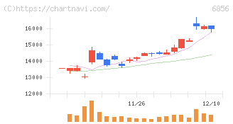 堀場製作所(6856)の日足チャート