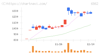 ミナトホールディングス(6862)の日足チャート