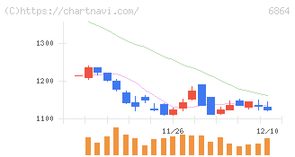 エヌエフホールディングス(6864)の日足チャート