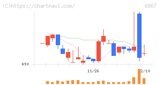 リーダー電子(6867)の日足チャート