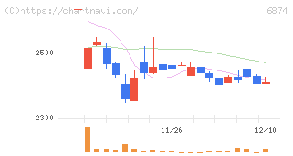 協立電機(6874)の日足チャート