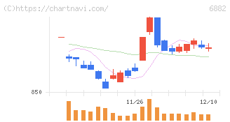 三社電機製作所(6882)の日足チャート