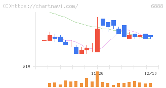 アクモス(6888)の日足チャート
