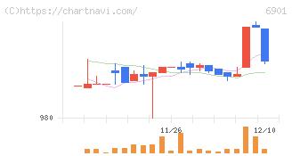 澤藤電機(6901)の日足チャート