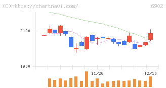 デンソー(6902)の日足チャート
