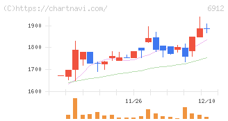 菊水ホールディングス(6912)の日足チャート