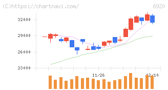 レーザーテック(6920)の日足チャート